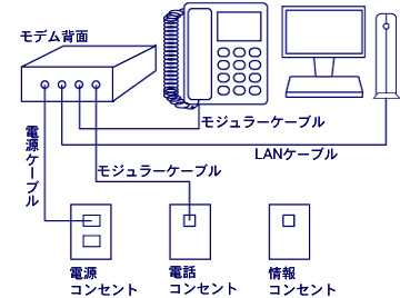 ADSLモデムタイプと接続